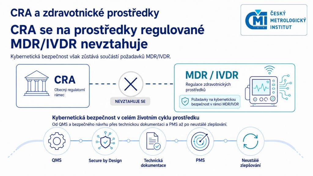 CRA a kybernetická bezpečnost zdravotnických prostředků