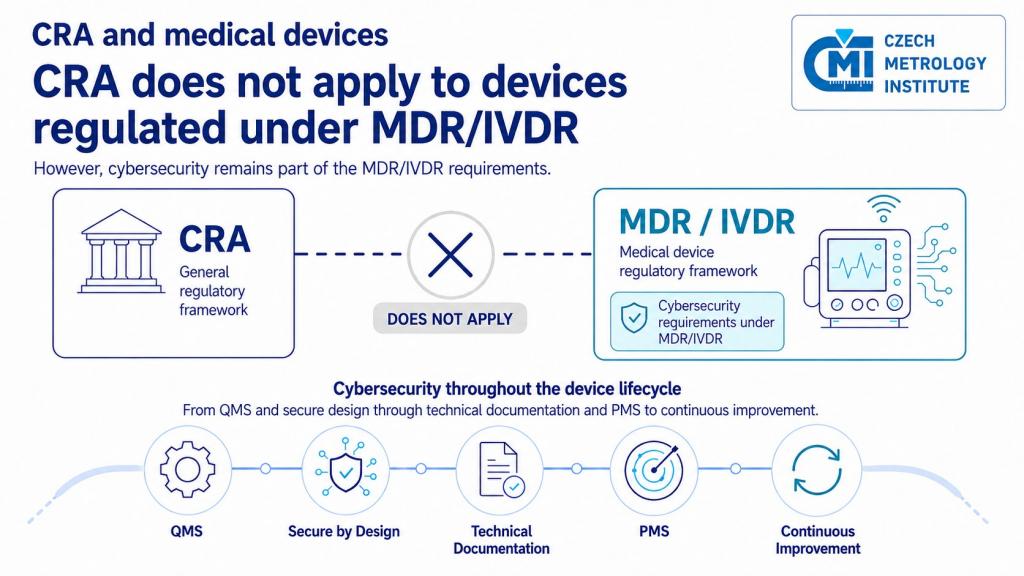CRA and cybersecurity of medical devices
